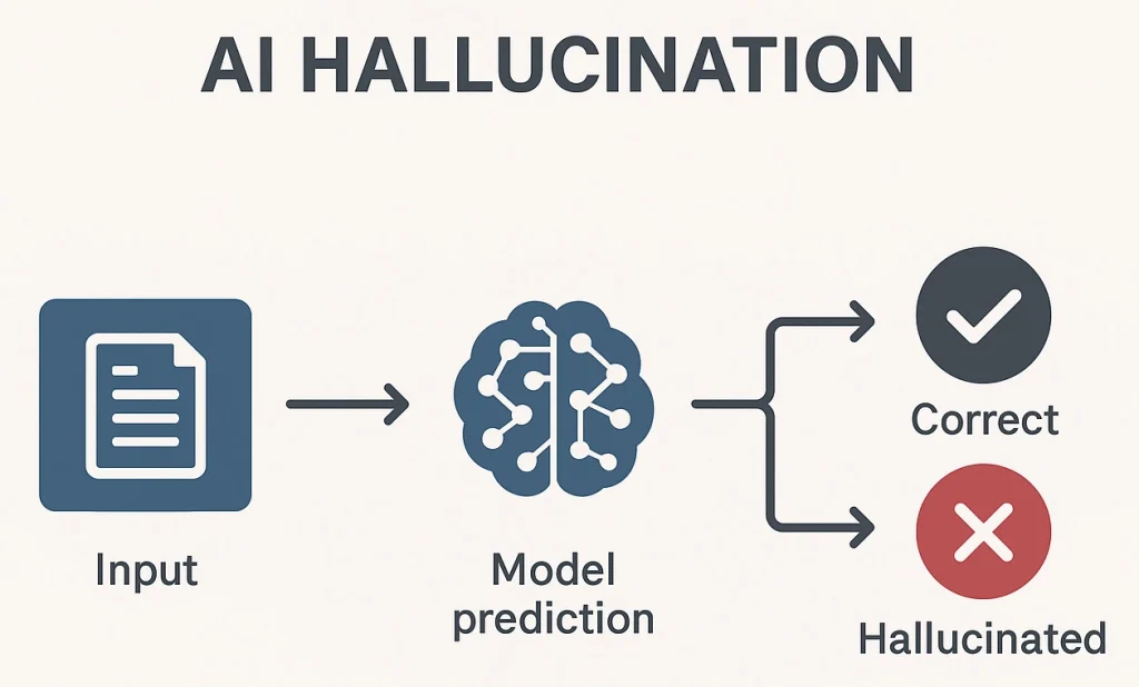 AI Assisted for AcademicOS: Building Trust with Hallucination-Free Course Creation 2 Strategies for Achieving Trusted, Hallucination-Free AI Course Creation